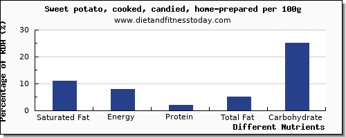 chart to show highest saturated fat in sweet potato per 100g